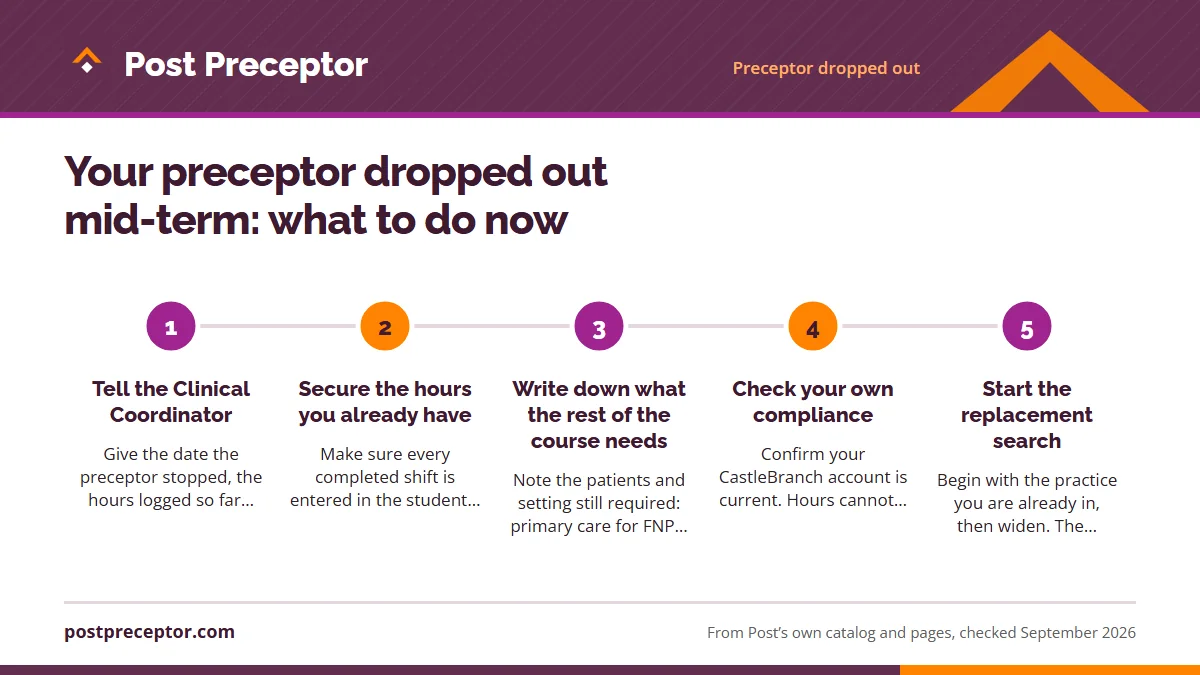 Numbered steps. Your first 48 hours: 1 Tell the Clinical Coordinator; 2 Secure the hours you already have; 3 Write down what the rest of the course needs; 4 Check your own compliance; 5 Start the replacement search.