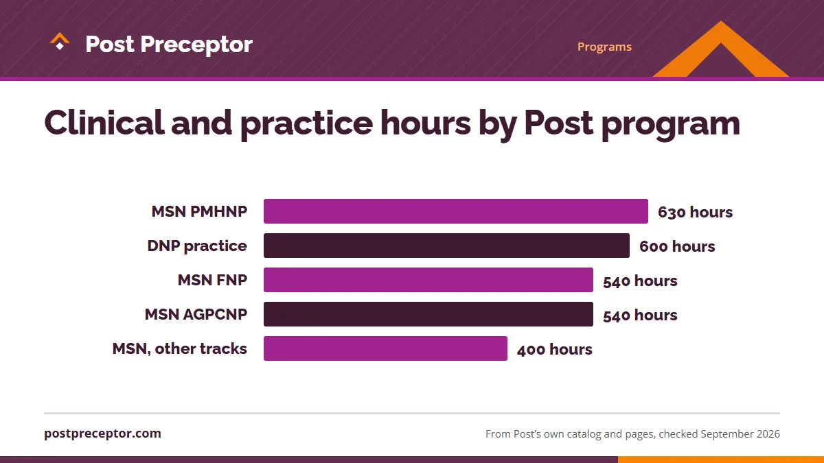 Bar chart of hours in Post's 2025-26 catalog: MSN PMHNP 630 precepted clinical hours; DNP 600 practice hours in the program (1,000 after the bachelor's in all); MSN FNP and AGPCNP 540 precepted clinical hours each; the five non-NP MSN tracks 400 practice hours each.