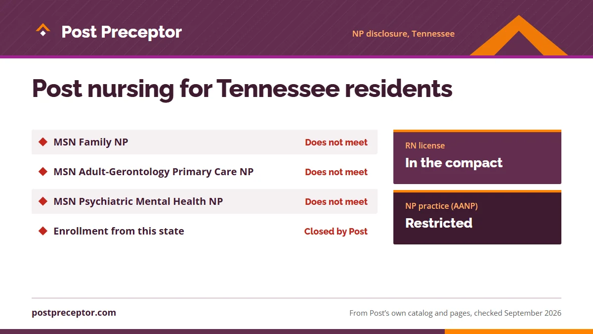 Post University's nurse practitioner disclosure for Tennessee: MSN Family NP does not meet; MSN Adult-Gerontology Primary Care NP does not meet; MSN Psychiatric Mental Health NP does not meet; Post's footnote closes enrollment to residents of the state. RN license: in the compact. NP practice: restr