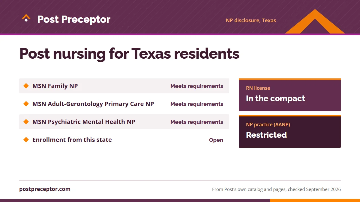 Post University's nurse practitioner disclosure for Texas: MSN Family NP meets requirements; MSN Adult-Gerontology Primary Care NP meets requirements; MSN Psychiatric Mental Health NP meets requirements; enrollment open. RN license: in the compact. NP practice: restricted.