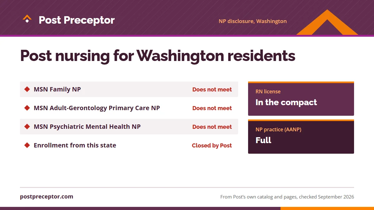 Post University's nurse practitioner disclosure for Washington: MSN Family NP does not meet; MSN Adult-Gerontology Primary Care NP does not meet; MSN Psychiatric Mental Health NP does not meet; Post's footnote closes enrollment to residents of the state. RN license: in the compact. NP practice: full